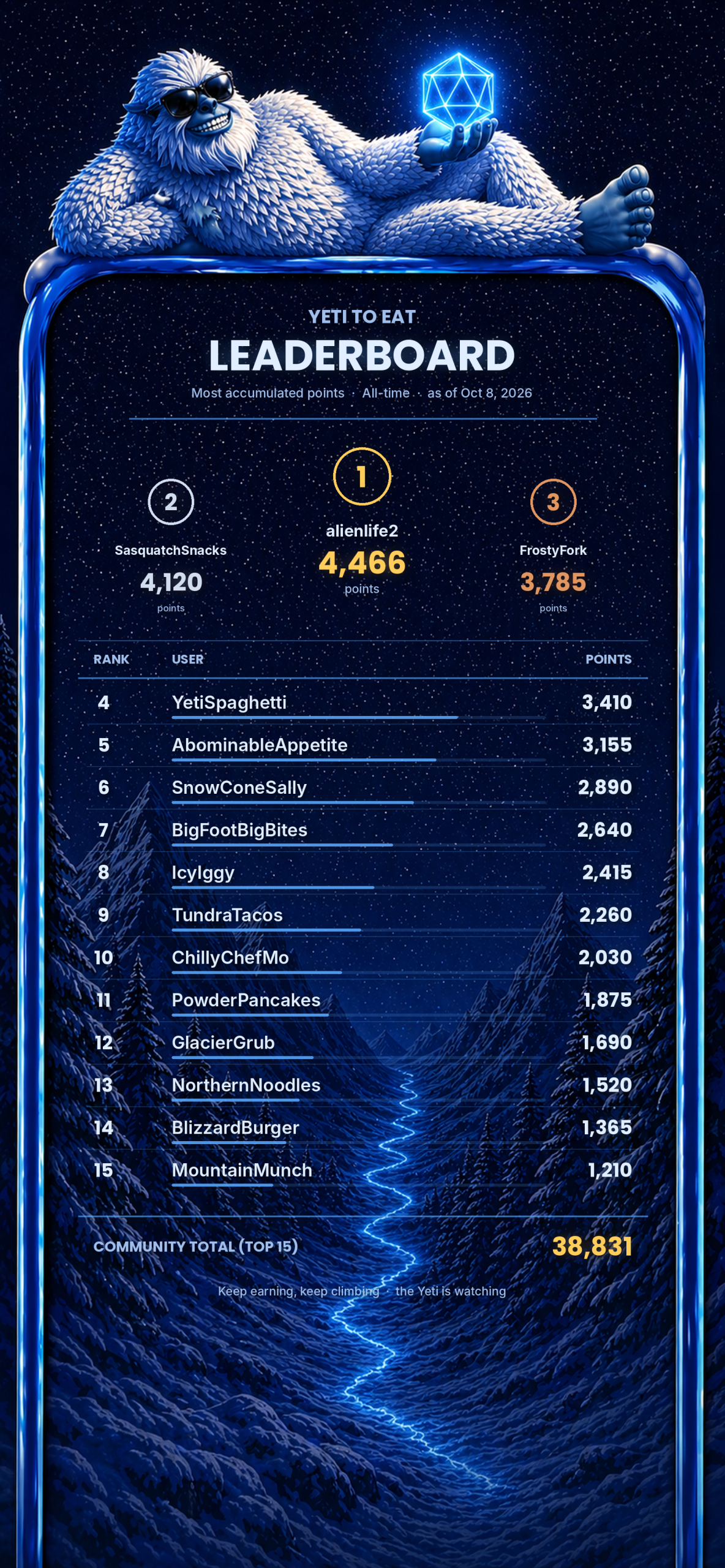 image shows Yeti To Eat Leaderboard